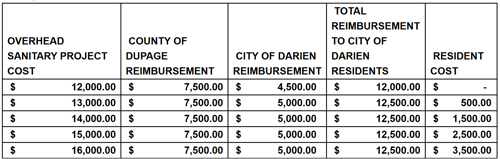 Examples of Available Reimbursements